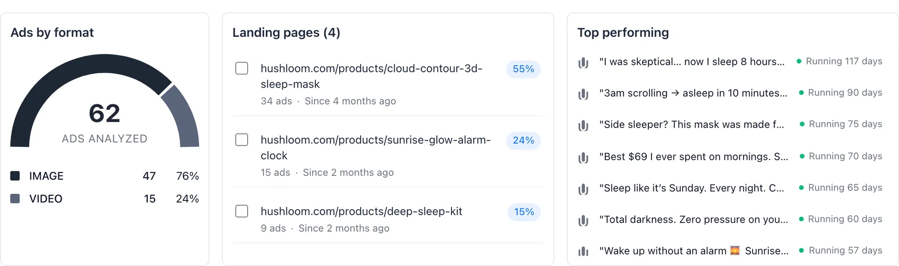 Page analytics: landing pages ranked by share of ads, and the longest-running ads