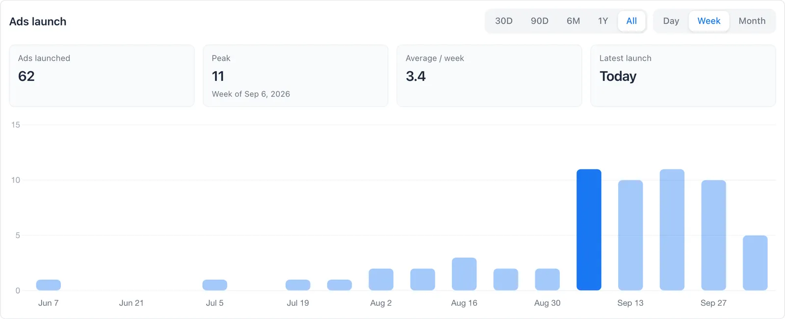 Ads launched per week: the brand went from 1 or 2 new ads a week to 11